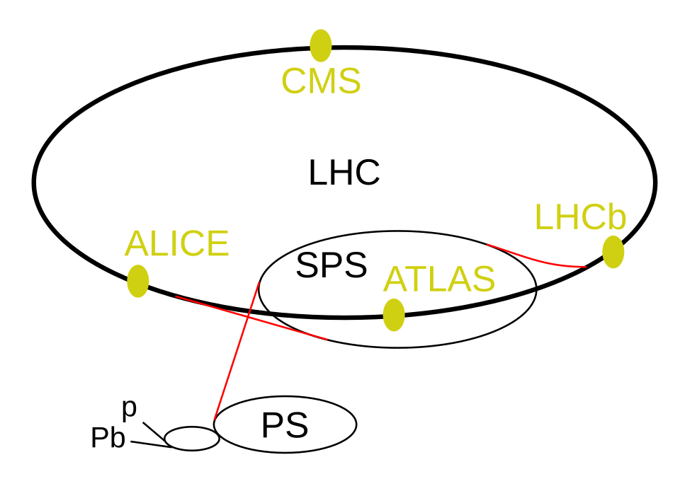 CERN — Wielki Zderzacz Hadronów